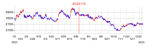 2023年7月5日 12:48前後のの株価チャート